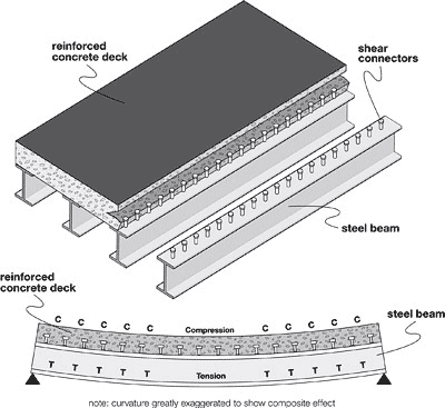 composte layer diagram