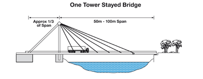 One Tower Stayed Bridge one tower stayed diagram