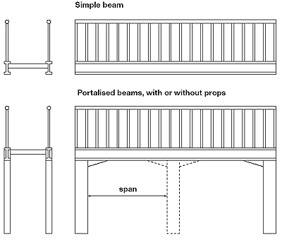 Simple beam. Portalised beams, with or without props pedestrian bridge diagram